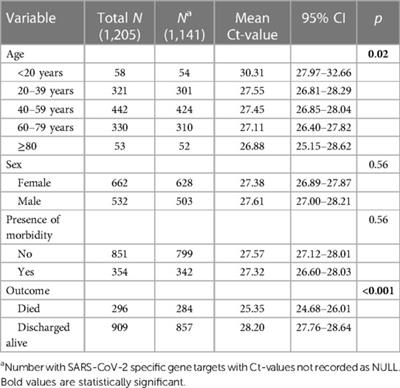 Association between SARS-CoV-2 gene specific Ct values and COVID-19 associated in-hospital mortality